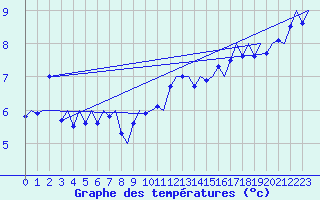 Courbe de tempratures pour Platform L9-ff-1 Sea