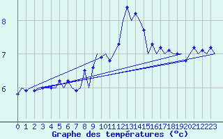 Courbe de tempratures pour Bueckeburg