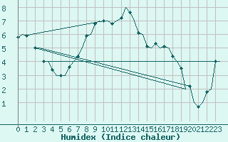 Courbe de l'humidex pour Hemavan