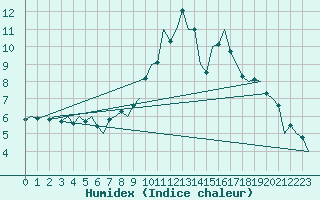 Courbe de l'humidex pour Gluecksburg / Meierwik