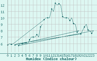 Courbe de l'humidex pour Hammerfest