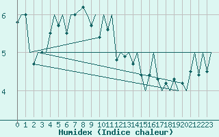 Courbe de l'humidex pour Alta Lufthavn