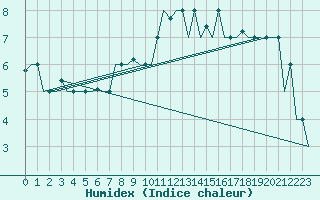Courbe de l'humidex pour Falconara