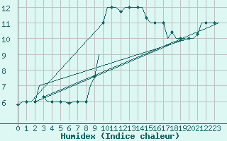 Courbe de l'humidex pour Gnes (It)