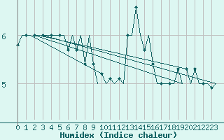 Courbe de l'humidex pour Platform J6-a Sea