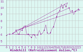Courbe du refroidissement olien pour Beauvechain (Be)
