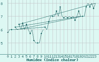 Courbe de l'humidex pour Platform F16-a Sea