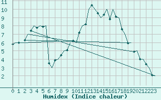 Courbe de l'humidex pour Maastricht / Zuid Limburg (PB)