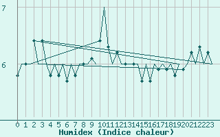 Courbe de l'humidex pour Goteborg / Landvetter