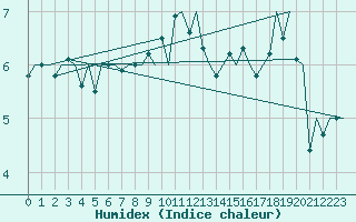 Courbe de l'humidex pour Visby Flygplats