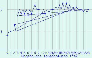 Courbe de tempratures pour Le Goeree