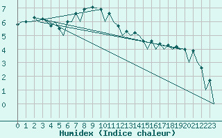 Courbe de l'humidex pour Wroclaw Ii