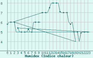 Courbe de l'humidex pour Milan (It)