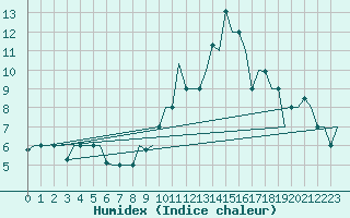 Courbe de l'humidex pour Constantine
