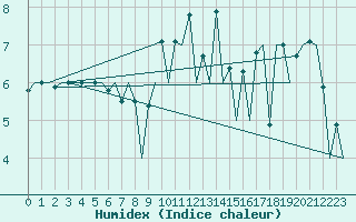 Courbe de l'humidex pour San Sebastian (Esp)