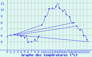 Courbe de tempratures pour Volkel