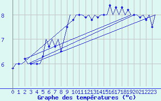 Courbe de tempratures pour Vlieland
