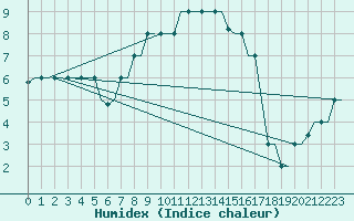 Courbe de l'humidex pour Thessaloniki Airport