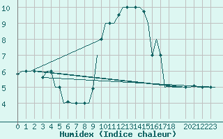 Courbe de l'humidex pour Milan (It)