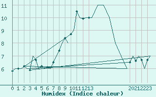 Courbe de l'humidex pour Farnborough