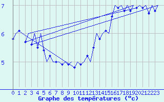 Courbe de tempratures pour Platform A12-cpp Sea