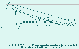 Courbe de l'humidex pour Euro Platform