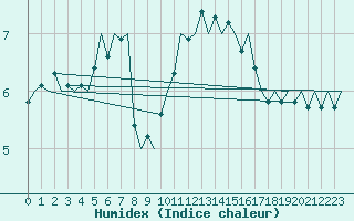 Courbe de l'humidex pour Kirkwall Airport