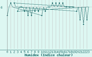 Courbe de l'humidex pour Platform A12-cpp Sea