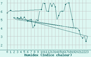 Courbe de l'humidex pour Eindhoven (PB)