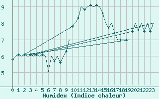 Courbe de l'humidex pour Beauvechain (Be)