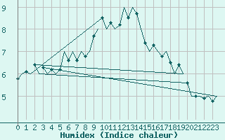 Courbe de l'humidex pour Saarbruecken / Ensheim