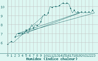 Courbe de l'humidex pour Oostende (Be)