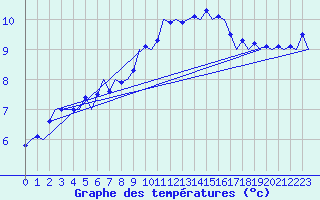 Courbe de tempratures pour Oostende (Be)