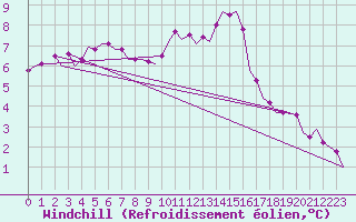 Courbe du refroidissement olien pour Bremen