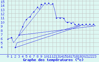 Courbe de tempratures pour Utti