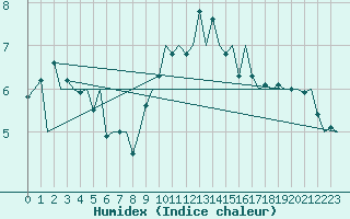 Courbe de l'humidex pour Nuernberg