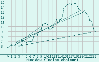 Courbe de l'humidex pour Mosjoen Kjaerstad