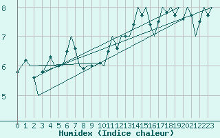 Courbe de l'humidex pour Platform F16-a Sea