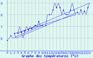 Courbe de tempratures pour Leipzig-Schkeuditz