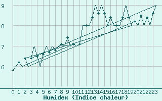 Courbe de l'humidex pour Leipzig-Schkeuditz