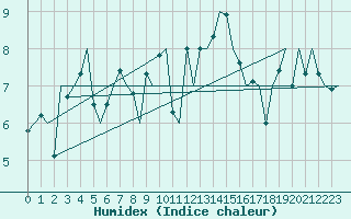 Courbe de l'humidex pour Jersey (UK)