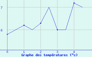 Courbe de tempratures pour Mosjoen Kjaerstad