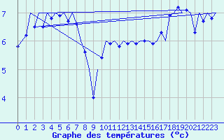Courbe de tempratures pour Platform K14-fa-1c Sea