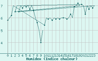 Courbe de l'humidex pour Platform K14-fa-1c Sea