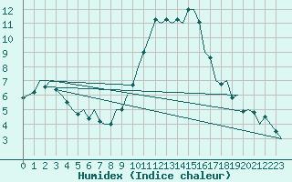 Courbe de l'humidex pour Bilbao (Esp)