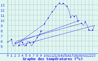 Courbe de tempratures pour Buechel