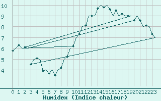 Courbe de l'humidex pour Vlissingen