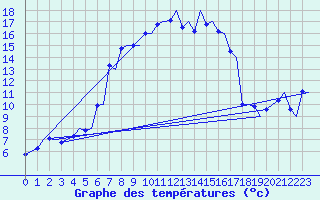 Courbe de tempratures pour Malmo / Sturup