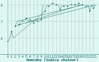 Courbe de l'humidex pour Vlieland