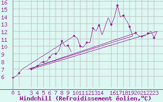 Courbe du refroidissement olien pour Vitoria